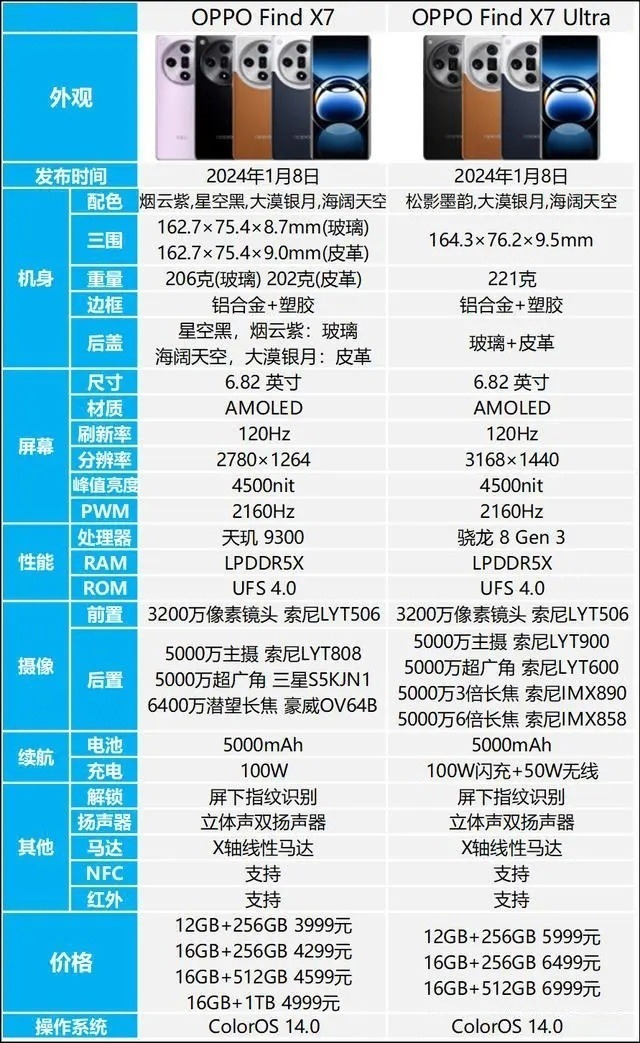 oppo find x7系列霸榜,荣耀x50gt成黑马 1月新机性能