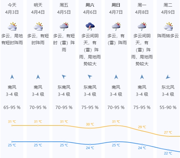 具体预报:深圳天气预计,清明假期强降雨中心主要在广东中北部,深圳
