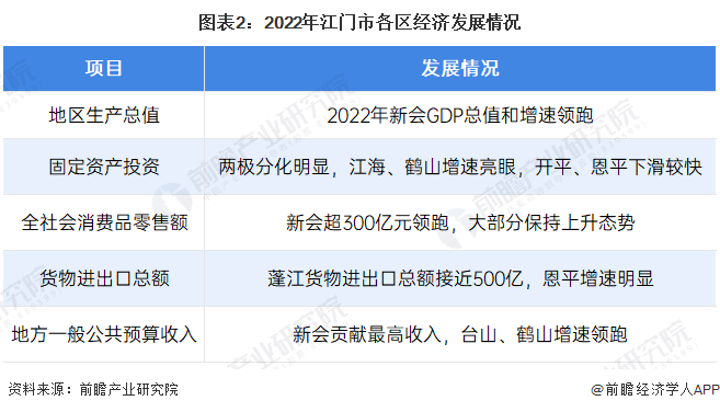 一文带你看2022年江门市发展情况