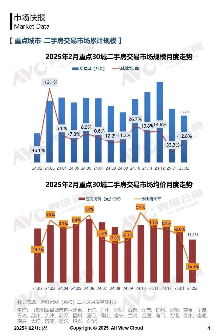 2025年2月二手房市场观察快报出炉，这些信号不容错过！_腾讯新闻