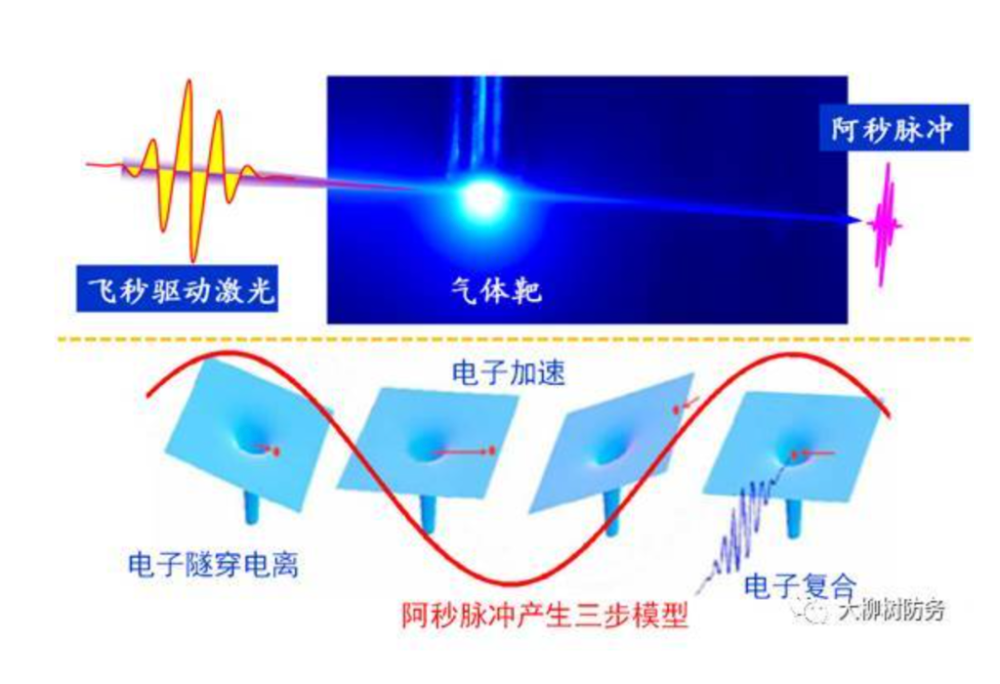 2023年诺贝尔物理学奖揭晓 “阿秒脉冲光”斩获殊荣！_腾讯新闻