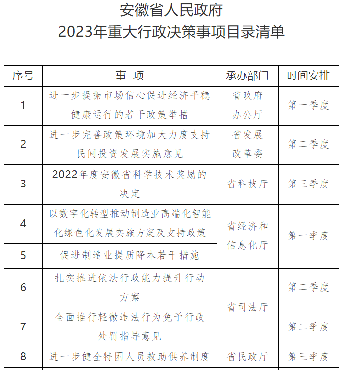 安徽2023年重大行政决策事项目录清单公布_腾讯新闻