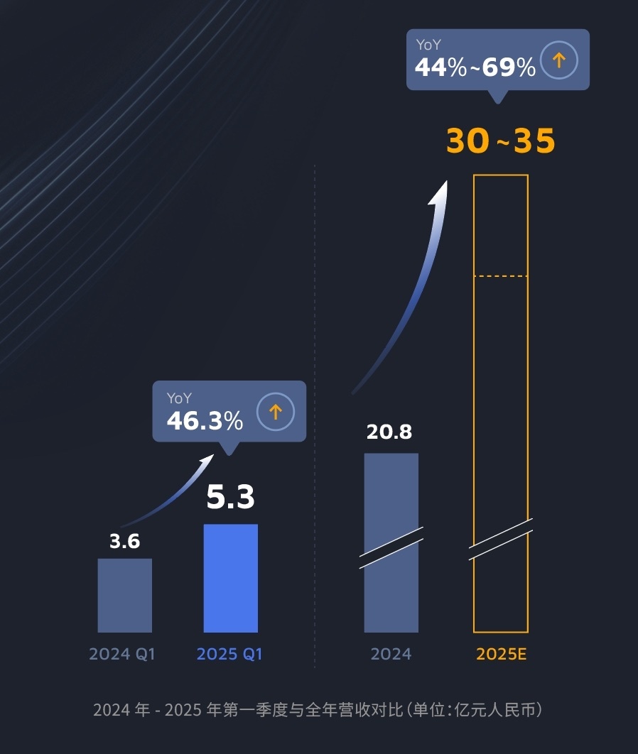 禾赛科技发布2025 Q1财报：季度营收同比增长近50% - 腾讯云开发者社区-腾讯云