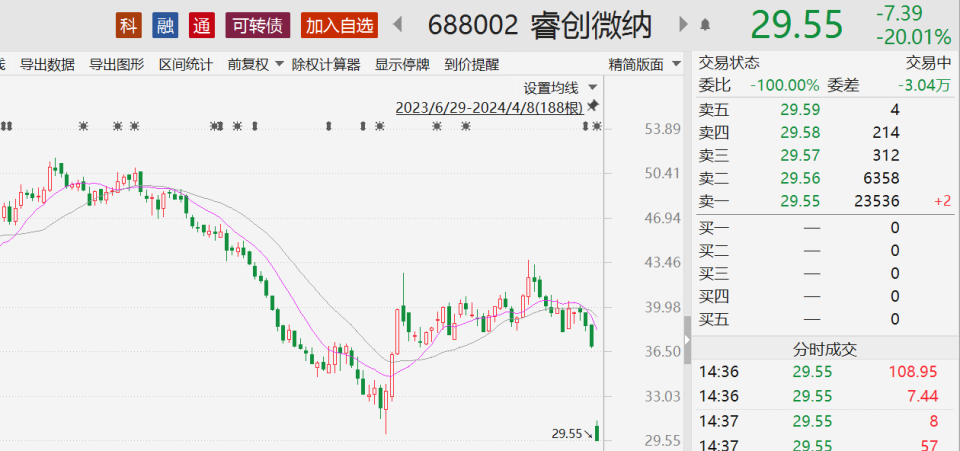 百亿市值红外龙头股跌停睿创微纳实控人被留置曾涉信披违规