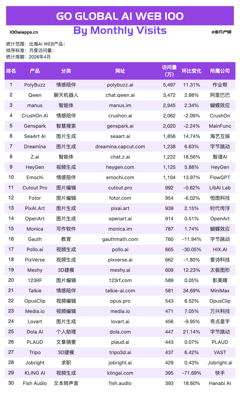情感陪伴干翻了所有人，这才是AI出海的主角？ · 原文图片 2