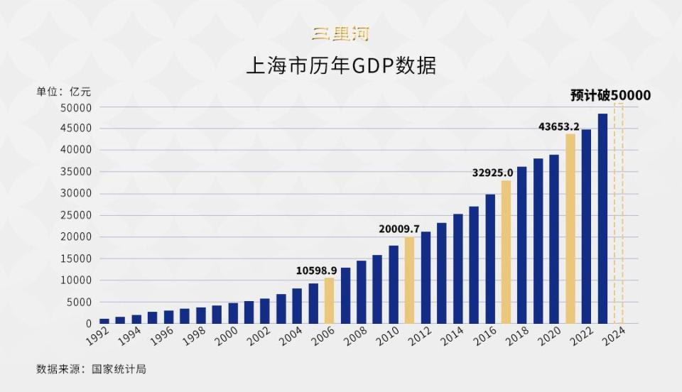 中国日报：澳门管家婆2024精准一肖一码-中国第一个5万亿GDP城市诞生，为何是上海  第2张