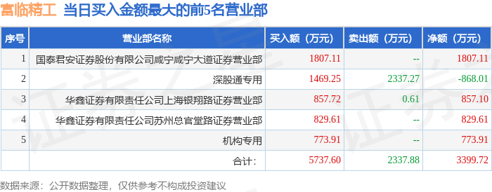 2月7日富临精工(300432)龙虎榜数据:机构净买入96.