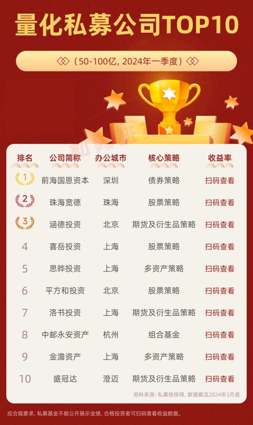 一季度量化私募排名揭晓！上海天演夺冠！北京涵德投资获前三！-腾讯新闻