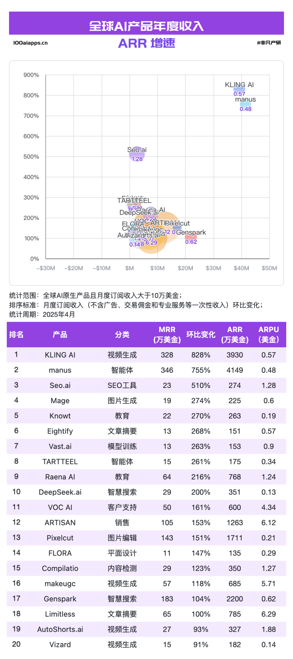 国产 AI 月活 Top10 全数下跌，可灵AI & Manus海外收入飙升！ · 原文图片 2