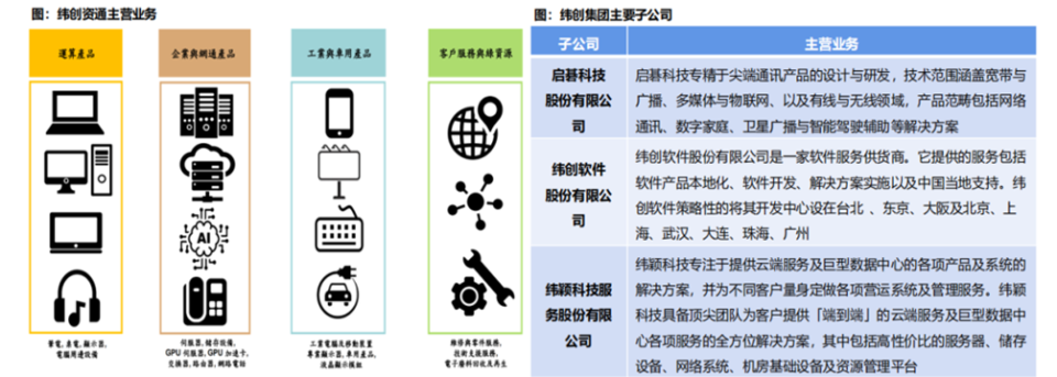 千亿ODM巨头纬创的发展史、产业布局及投资版图_腾讯新闻