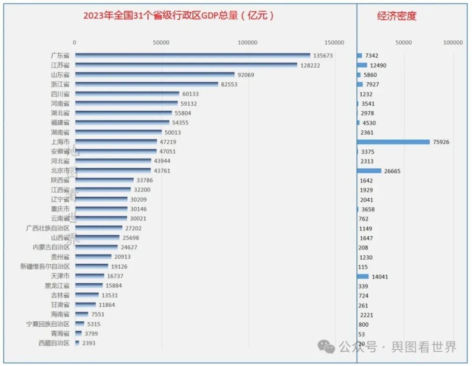 2023年全国31省份GDP排名出炉：广东连续35年总量第一，黑龙江增速最低_腾讯新闻