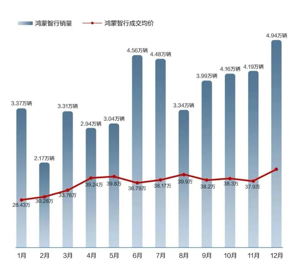 余承东当年想卖30万辆，鸿蒙智行2024销量超出50% | 一句话点评丨一句话点评