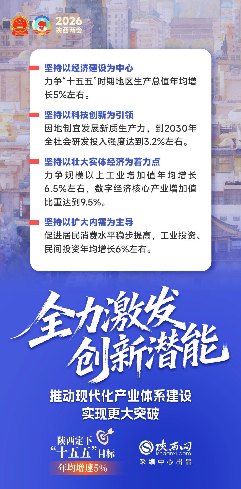 海报看两会｜陕西定下“十五五”目标：年均增速5%_腾讯新闻