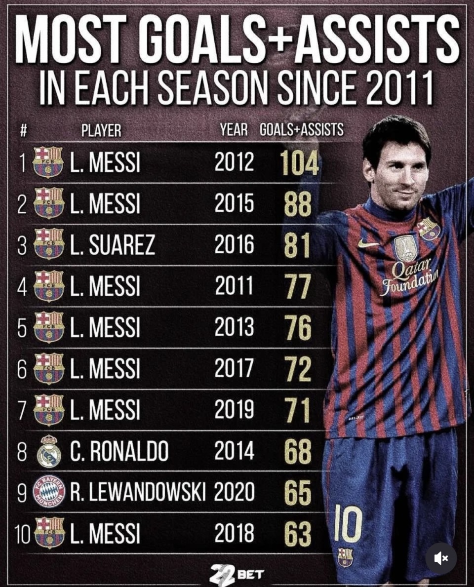 看了这组数据 梅西和c罗之间的争论就会尘埃落定了!差距有点大