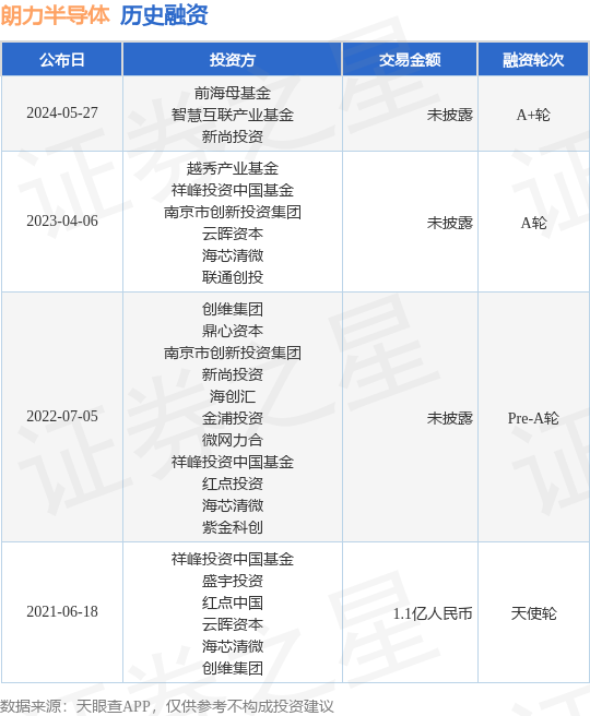 朗力半导体公布a 轮融资,投资方为前海母基金,智慧互联产业基金等
