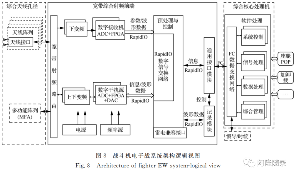 先进战斗机电子战系统架构总体设计_腾讯新闻