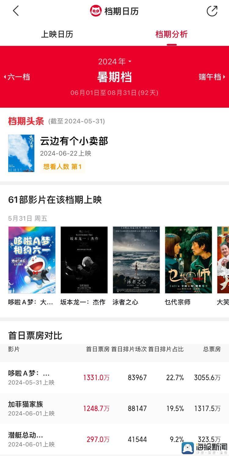 海量财经丨暑期档正式开启,61部影片定档,多部引进片加入票房大战