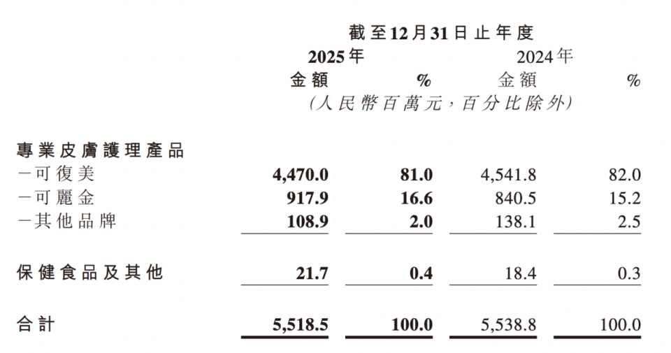 巨子生物2025年净利下滑7%至19亿元，90后董秘严钰博系董事长女儿_腾讯新闻