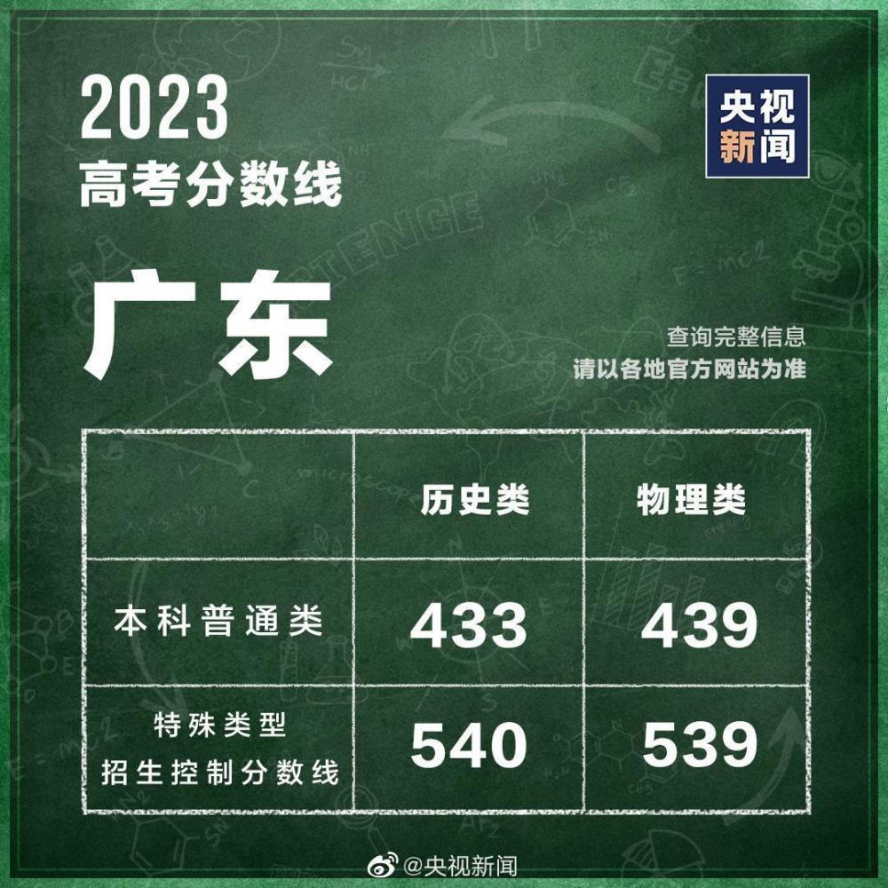 31個(gè)省區(qū)市公布2023高考分?jǐn)?shù)線 第6張