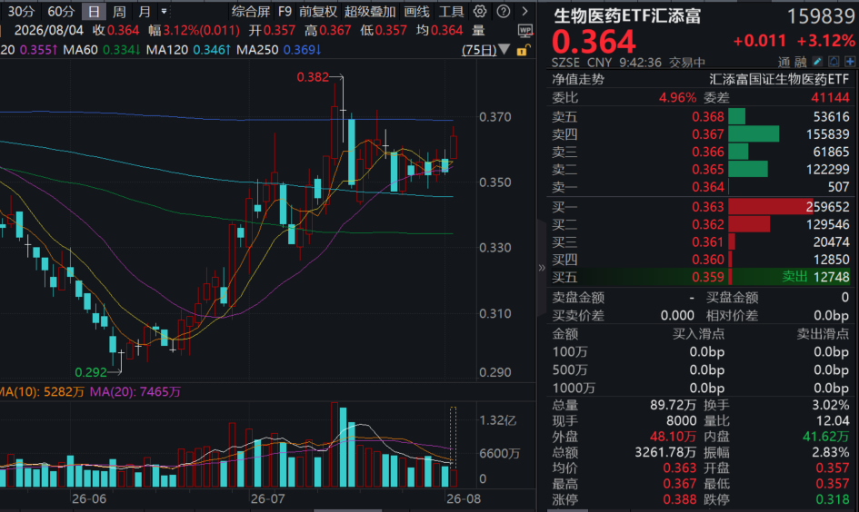 药明康德涨停！上半年盈利狂增39%，全面上调2026业绩指引！港股通医疗ETF汇添富(526010)大涨近5%！生物医药ETF汇添富 ...