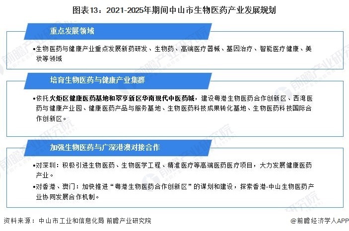 更多本行業研究分析詳見前瞻產業研究院《中山市生物醫藥與健康產業大