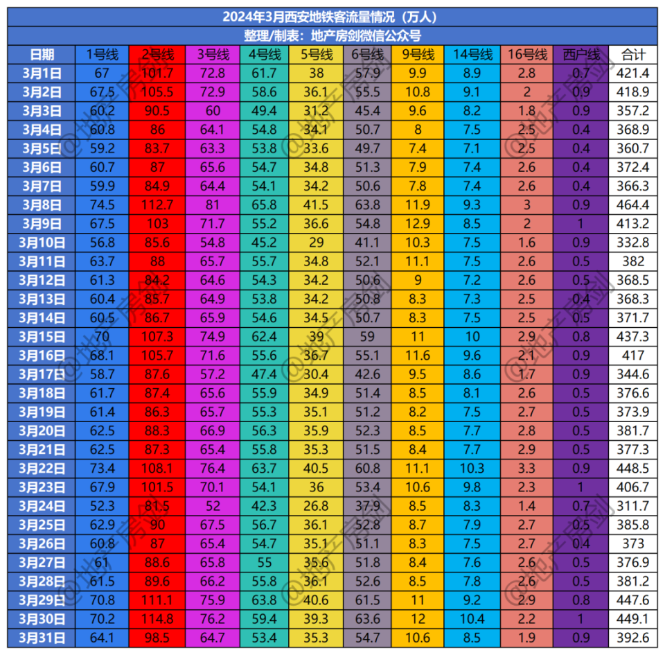 西安地铁客流量太猛了!