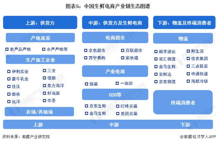 预见2023：《2023年中国生鲜电商行业全景图谱》（附市场规模、竞争格局和发展趋势等）_腾讯新闻