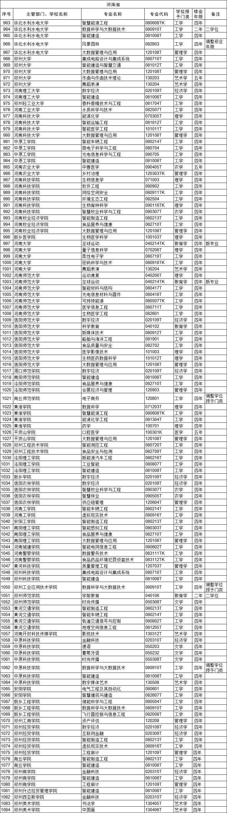 新增数字经济,科学教育,新媒体技术等8个专业,郑州大学河南大学均