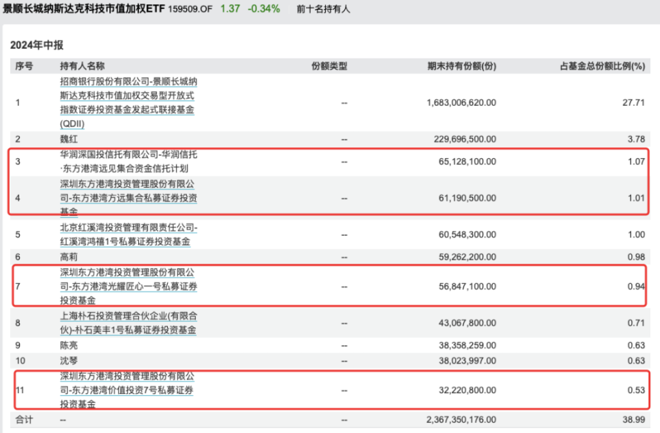 搜狐新聞：118186澳彩今晚開獎(jiǎng)結(jié)果查詢圖1誰在瘋狂入手QDII？有地方國(guó)資買成納指100ETF第一大持有人