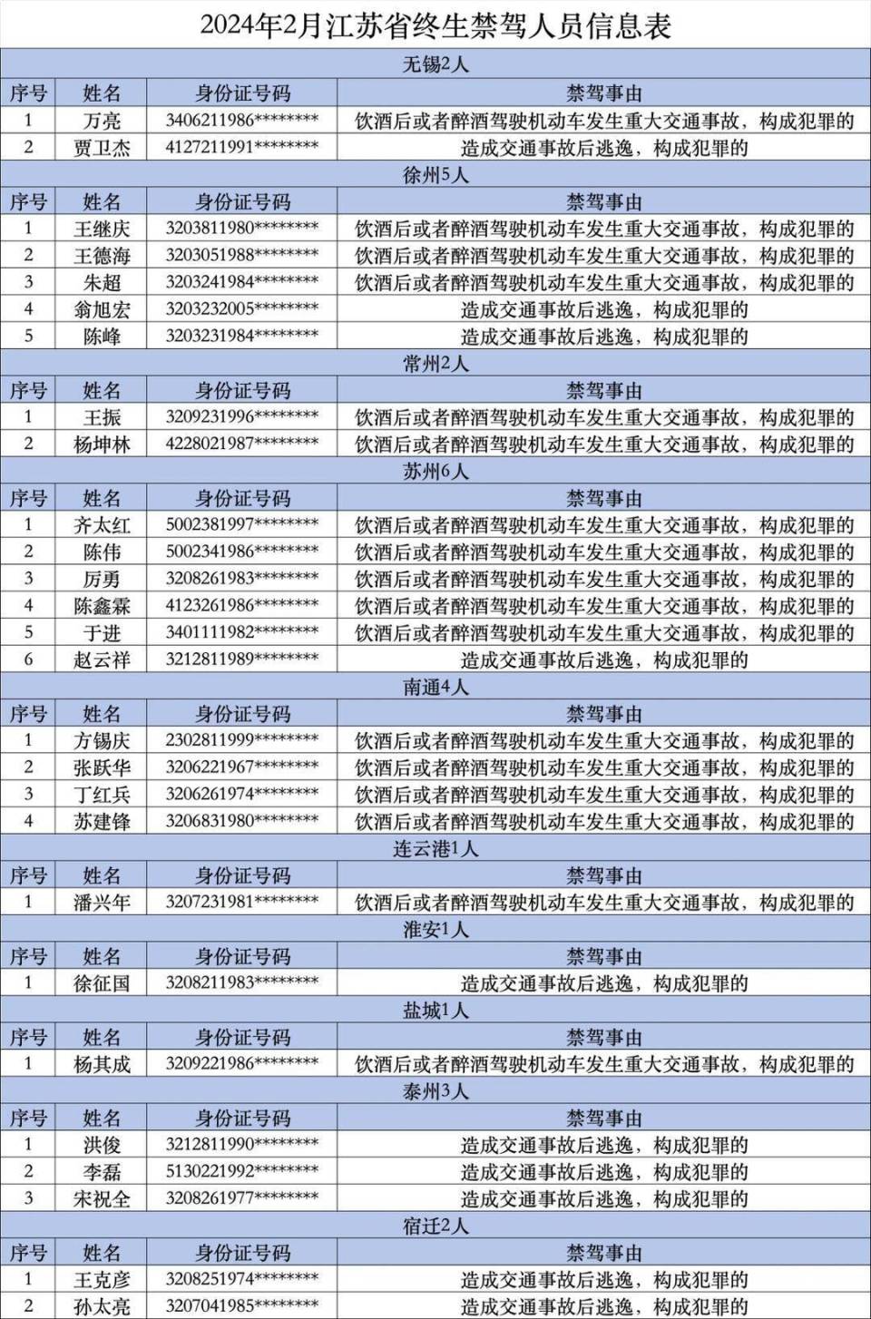 最小的19岁江苏交警曝光2024年2月全省27名终生禁驾人员名单