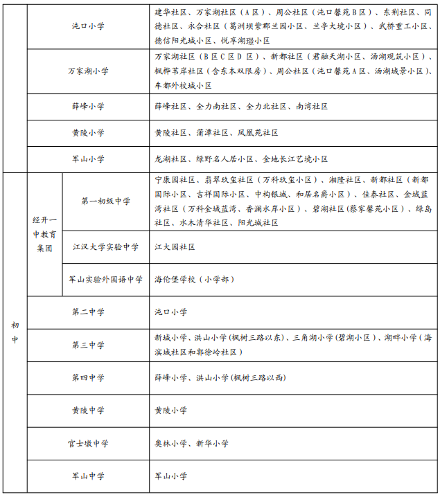2024年武汉经开区义务教育学校服务范围公布_腾讯新闻