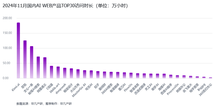 非凡产研：2024年11月全球AI应用流量报告 · 原文图片 18
