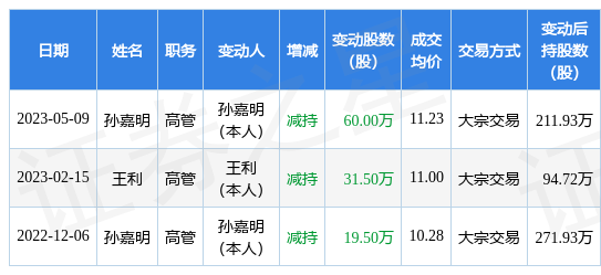 卫宁健康5月9日公司高管孙嘉明减持公司股份合计60万股