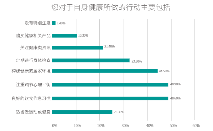 自身采取的健康管理行动