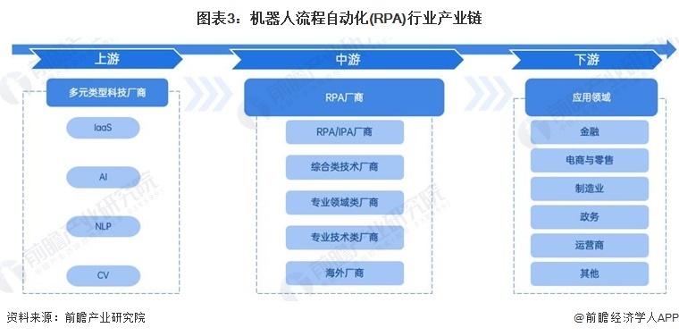 從產業鏈角度出發,機器人流程自動化(rpa)行業可分為上游的iaas,ai等