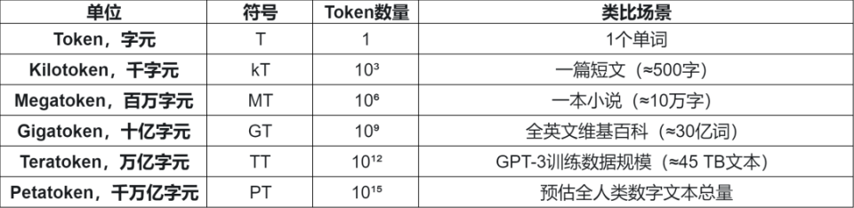 Token纪元：从「马力」到「人天」再到「兆字元时」的认知革命_腾讯新闻