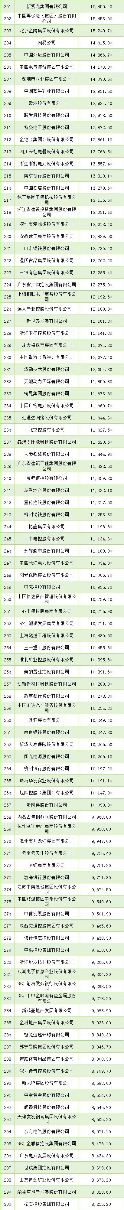 最新《财富》中国500强出炉