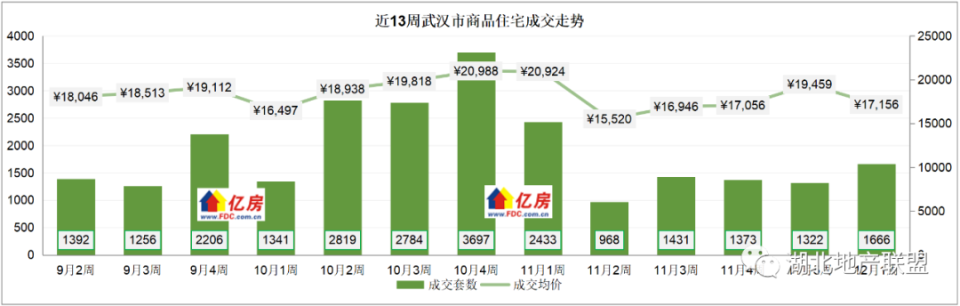 【亿房研究】2023年12月第1周武汉新房住宅成交1666套，本周8盘加推_腾讯新闻