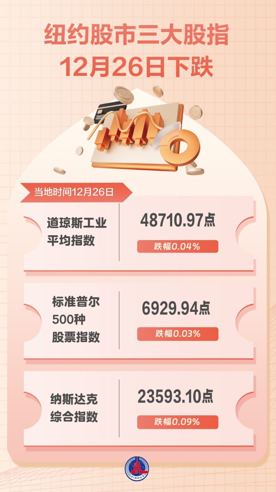 纽约股市三大股指12月26日下跌-腾讯新闻