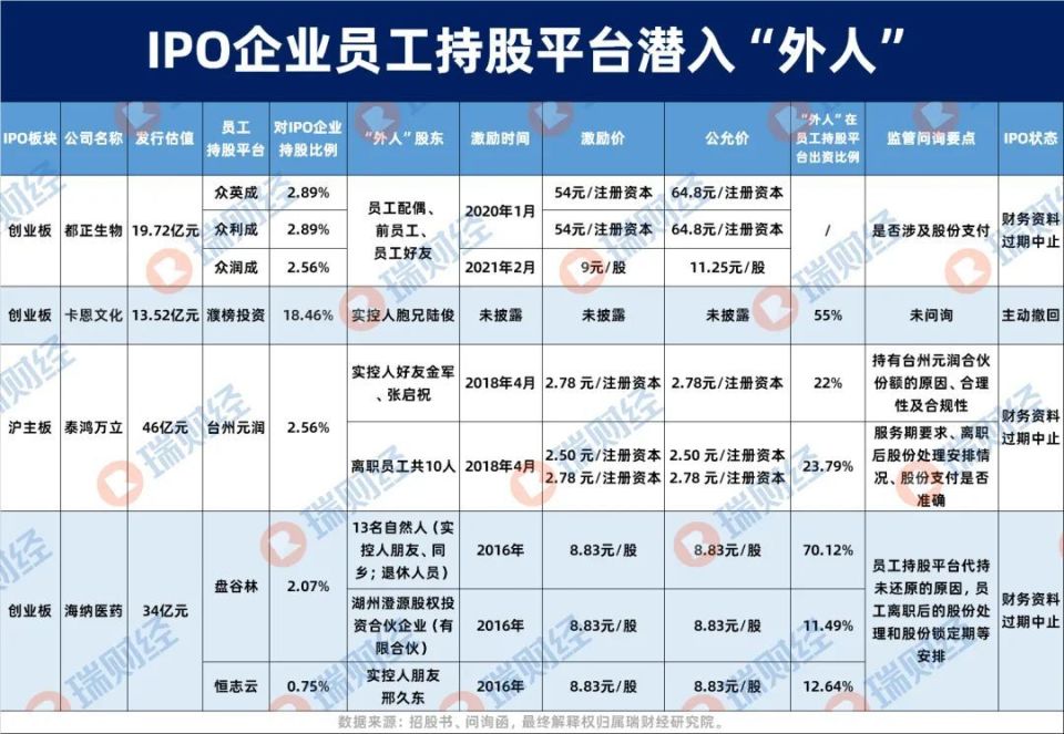 ipo肥水外流,员工持股平台混入"外人"