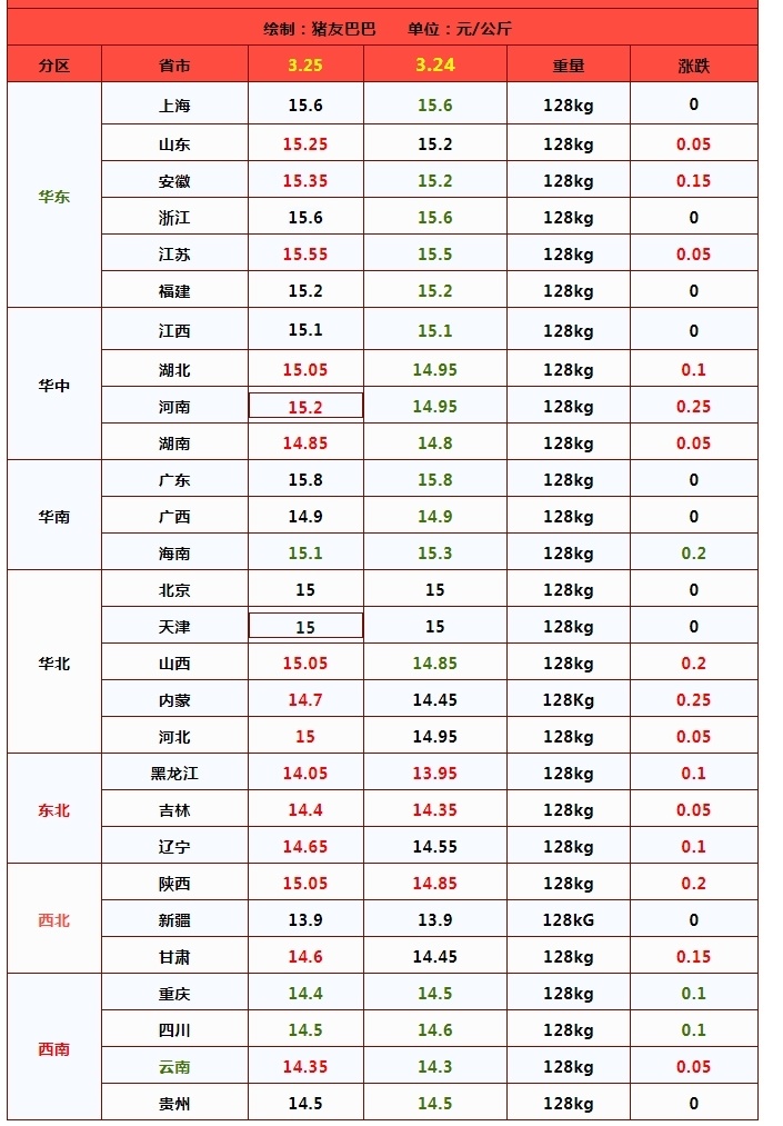 生猪价格陡然变脸北方行情红彤彤附3月25日猪价