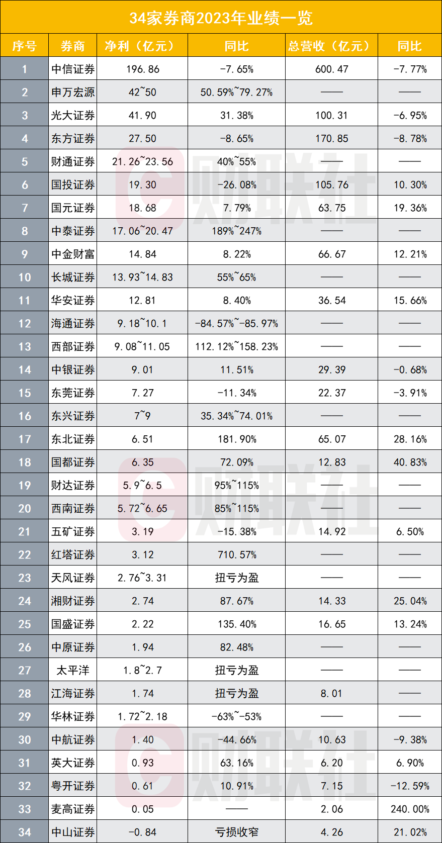 34券商业绩全览：25家正增长，3家显著失速，收入结构变化谜底将待揭开-腾讯新闻