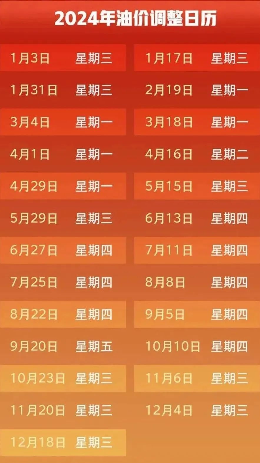 但这个时间窗口一过,国际油价大反转,又迎来一波连续四个交易日的"四