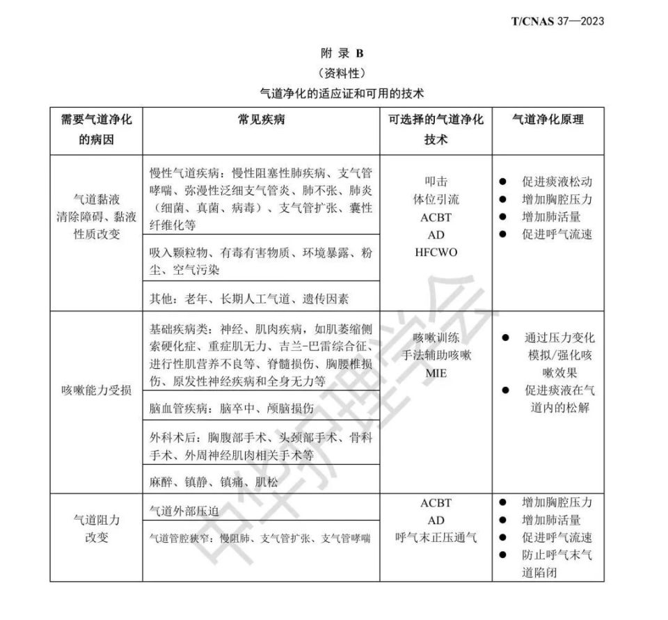 中華護理學會團體標準|t/cnas 37—2023 氣道淨化護