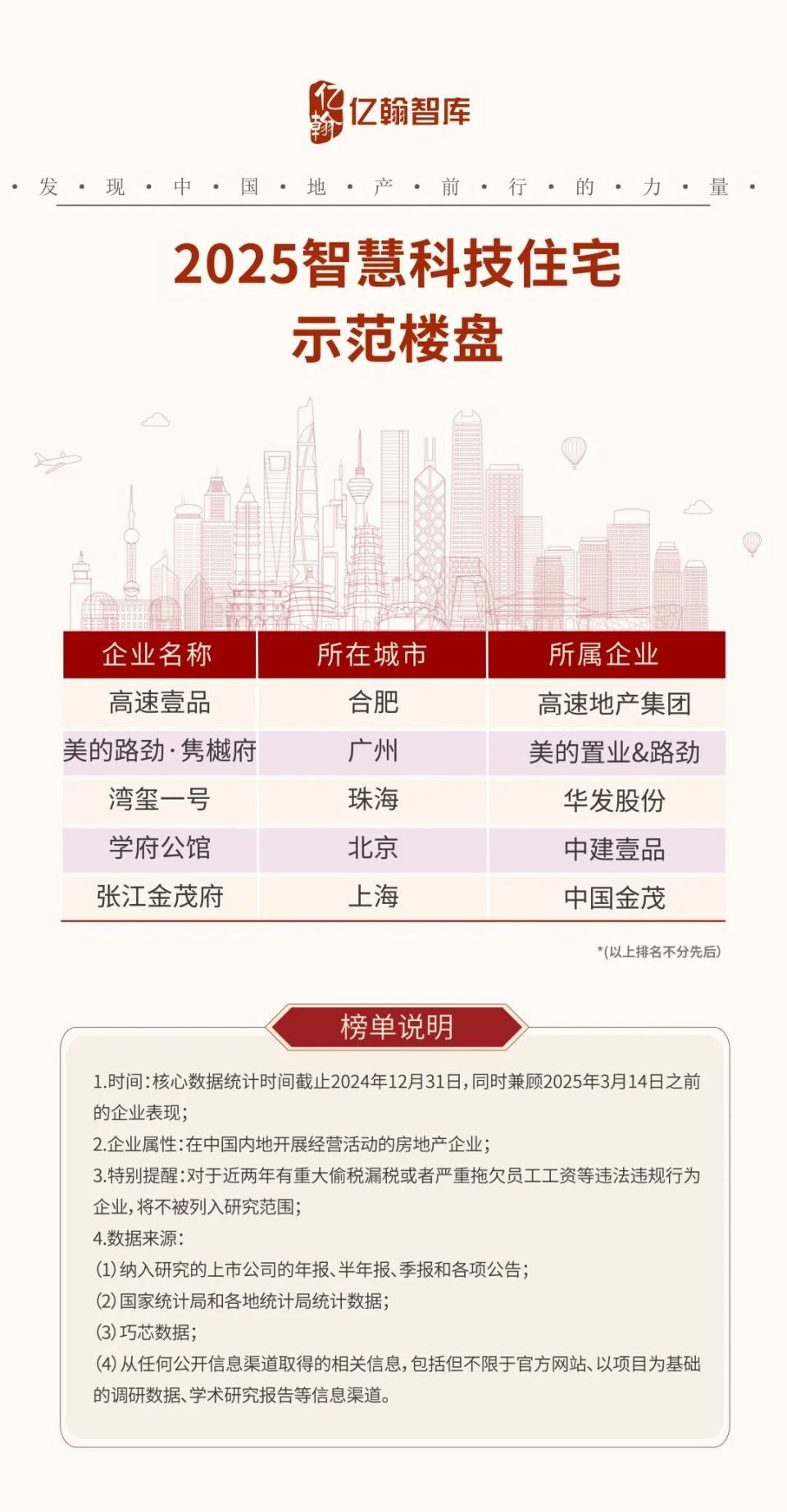 2025中国房企综合实力TOP100研究成果发布！_腾讯新闻