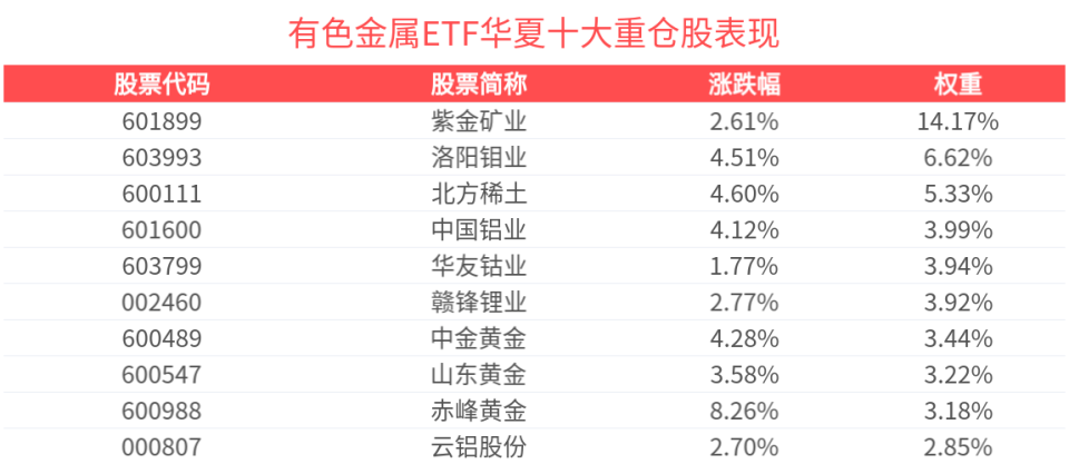 涨超3.7%，有色金属ETF华夏(516650)近1月涨幅排名可比基金首位_腾讯新闻