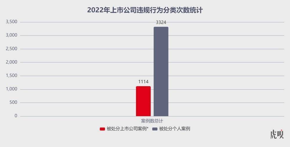 2022年A股上市公司违规图鉴：监管层的“鞭子”都打向了谁？002418康盛股份2023已更新(微博/新华网)002418康盛股份