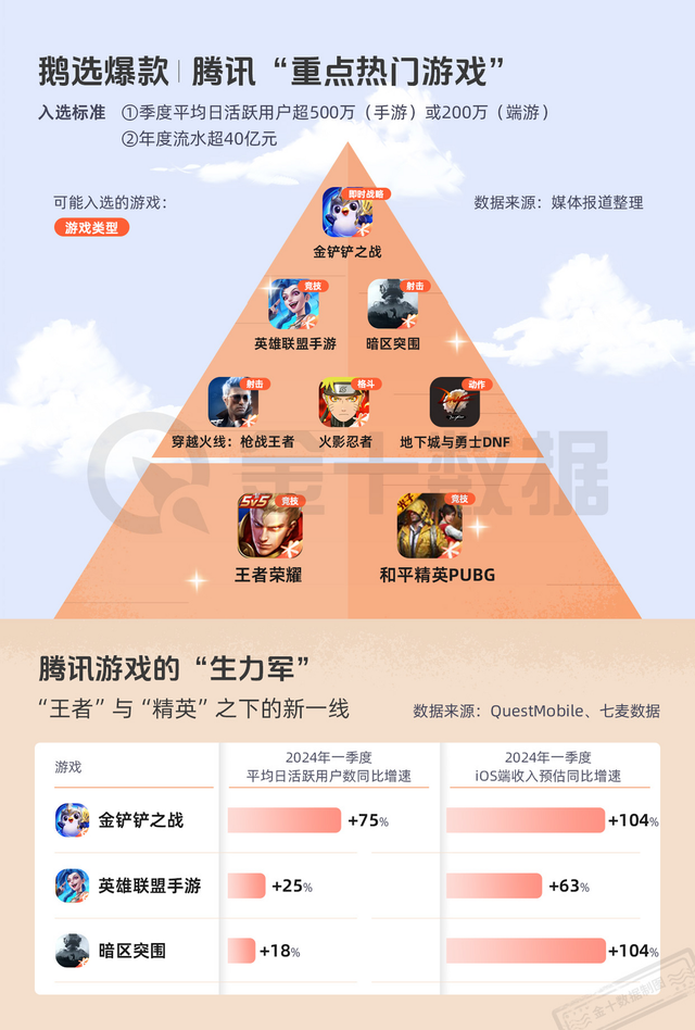 腾讯游戏落后了吗?