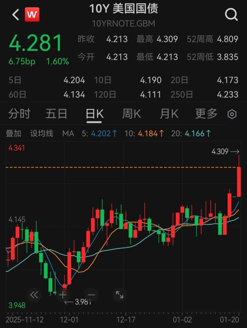 深夜突发！美国“股债汇”三杀，丹麦一养老基金将清仓美债，投资者狂买黄金避险：金价突破4750美元！达利欧警告“资本战争”风险-腾讯新闻