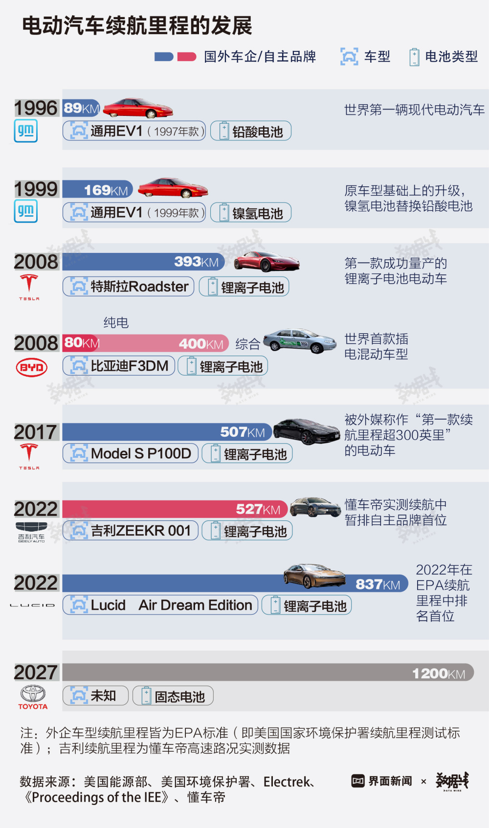 数据｜纯电汽车最高续航现已超800公里，国内300公里以下车型占比超二成插图